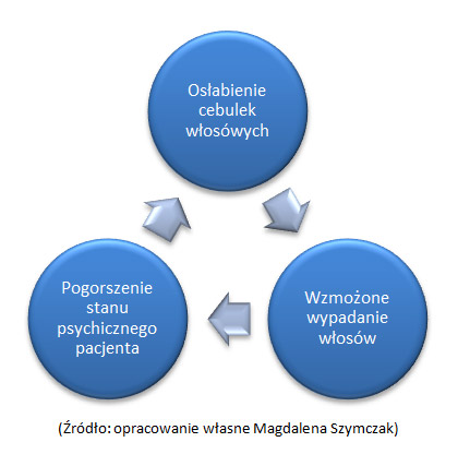 diagram-trychologia